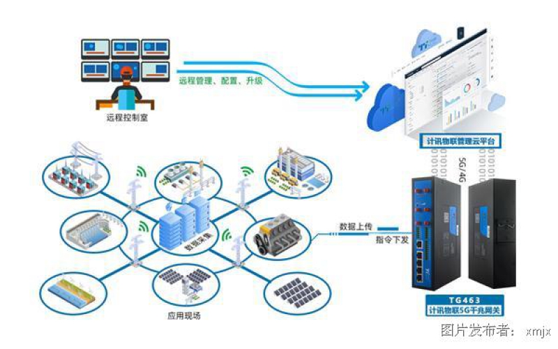 工業(yè)數(shù)據(jù)采集上傳云端工業(yè)網(wǎng)關(guān)應用