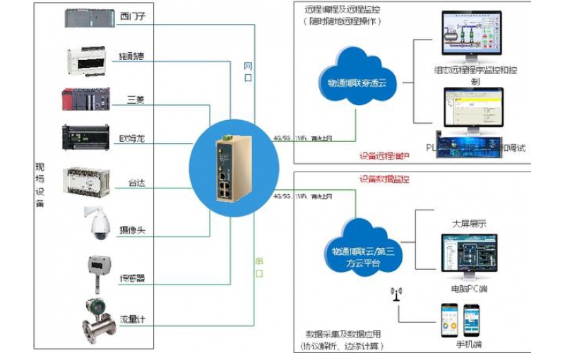 PLC數據采集的難點及解決方法