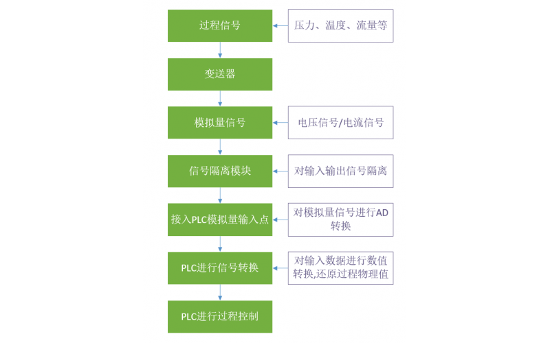 PLC對模擬量信號轉換過程的簡單分解